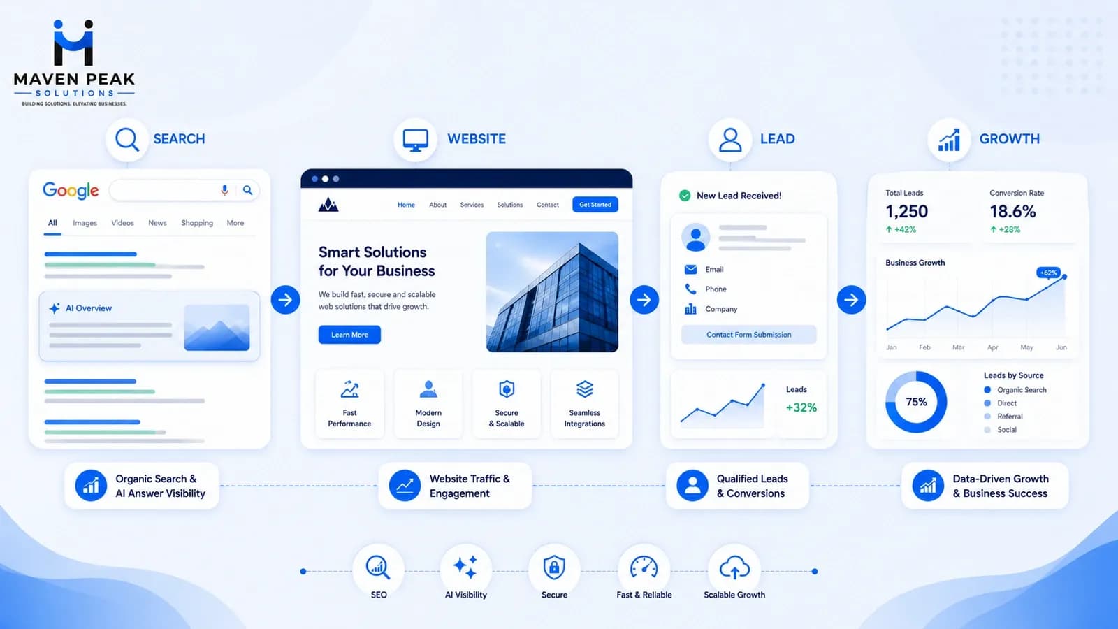 Professional SEO Services That Actually Drive Leads (Not Just Rankings)