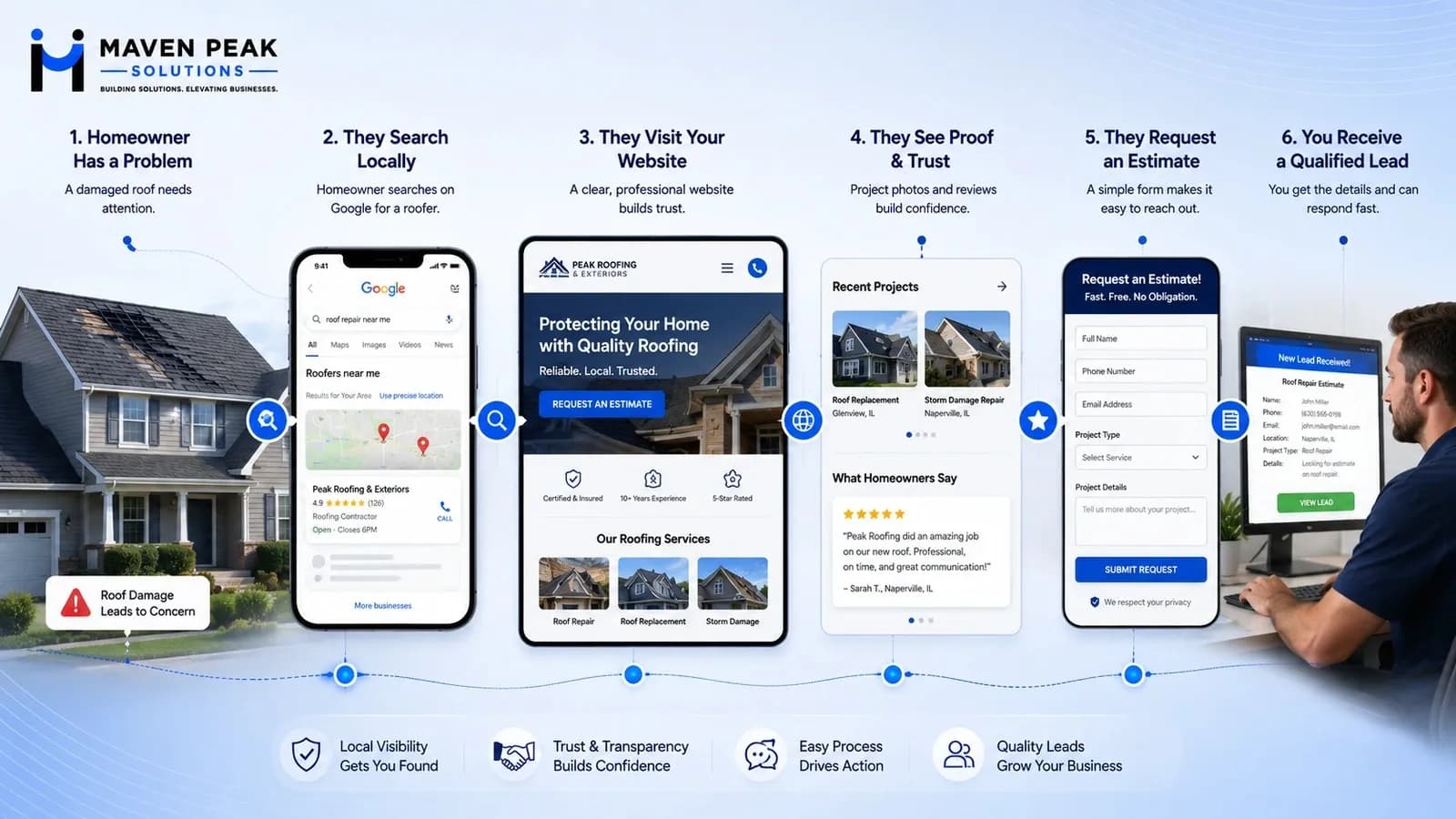 Why Every Roofing Company Needs a High-Converting Website in 2026