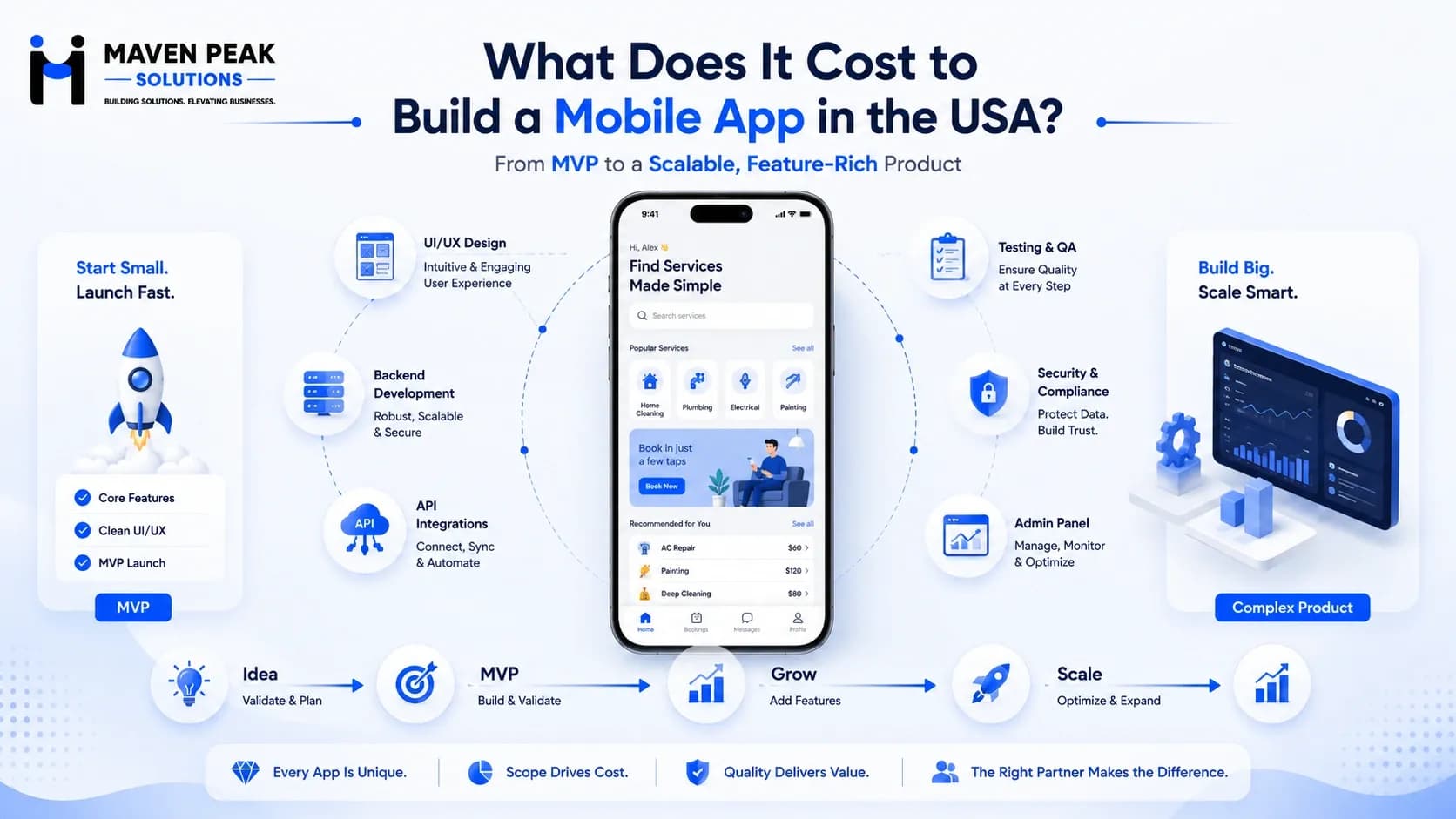 Mobile App Development Cost in the USA