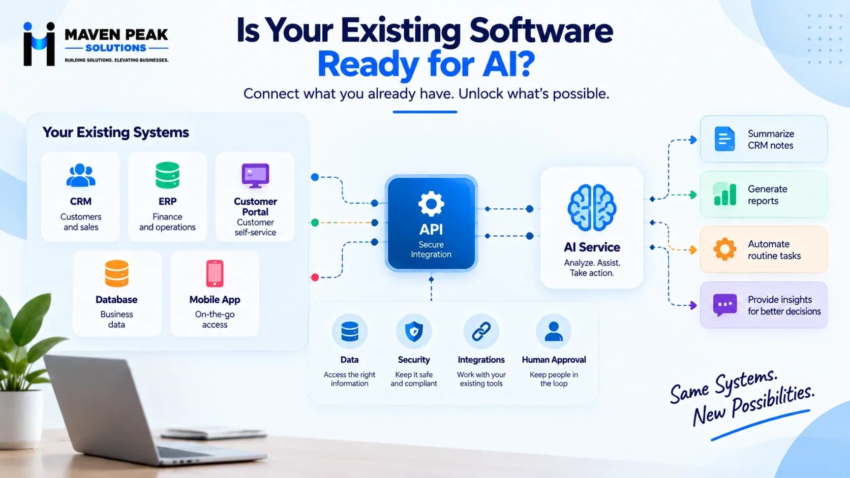 Can Your Existing Software Support AI? A Practical Readiness Checklist