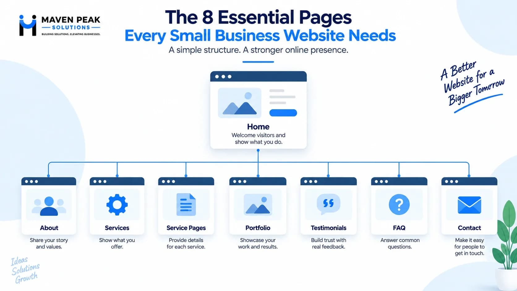 What Pages Does a Small Business Website Actually Need?