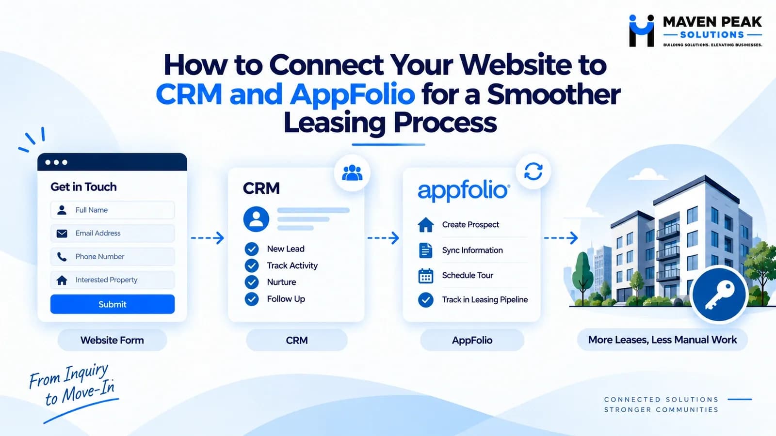 maven-peak-crm-appfolio-leasing-process-16x9.webp
