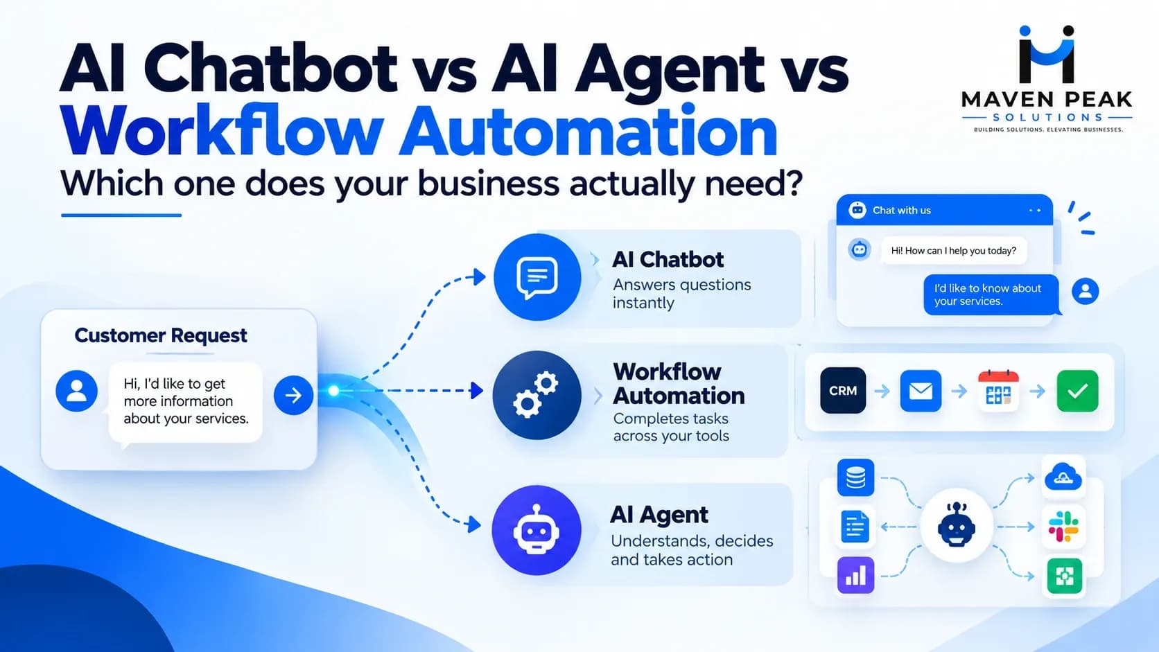 AI Chatbot vs AI Agent vs Workflow Automation: What Does Your Business Actually Need?