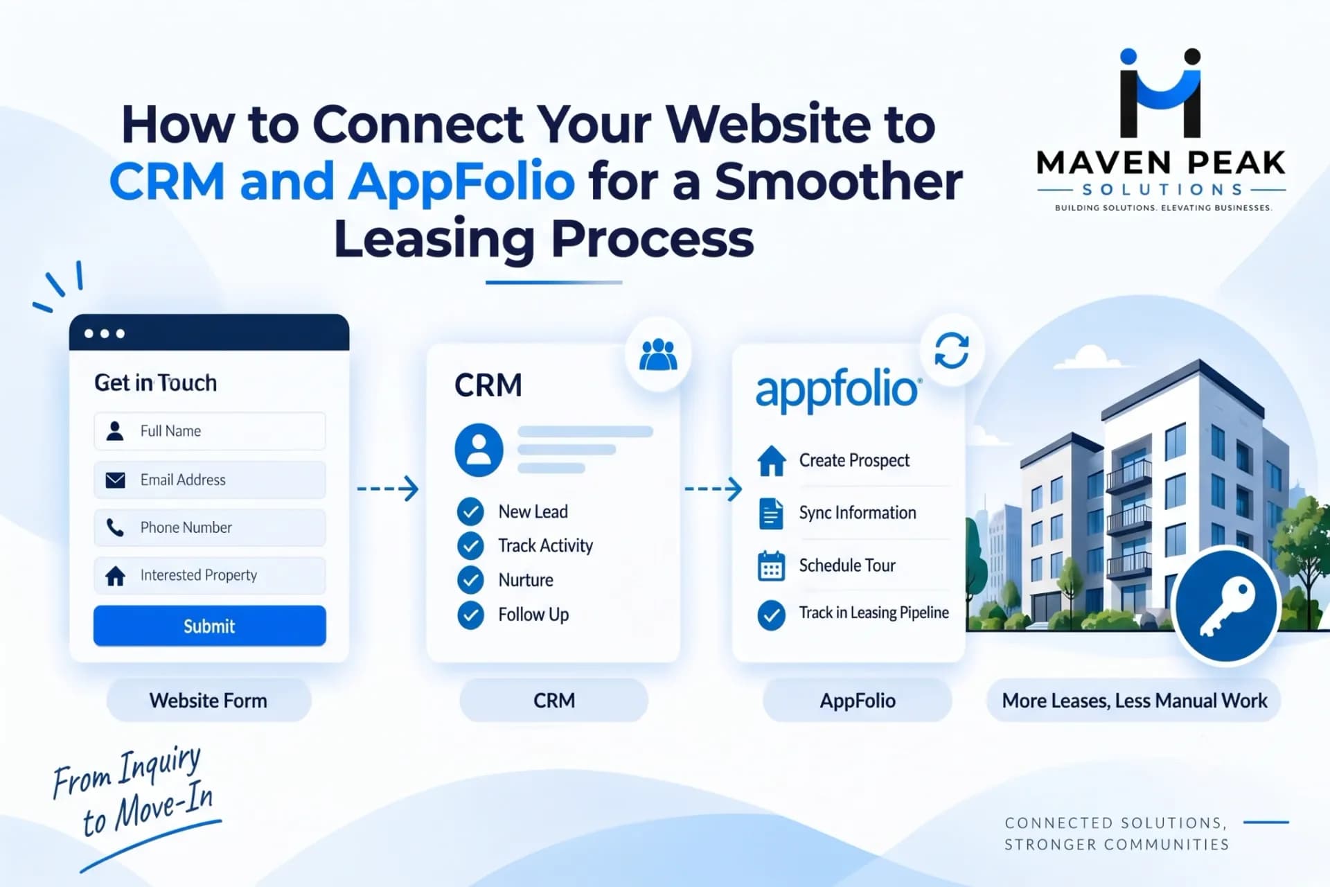AppFolio, CRM and Website Leads: How to Stop Losing Data Between Systems