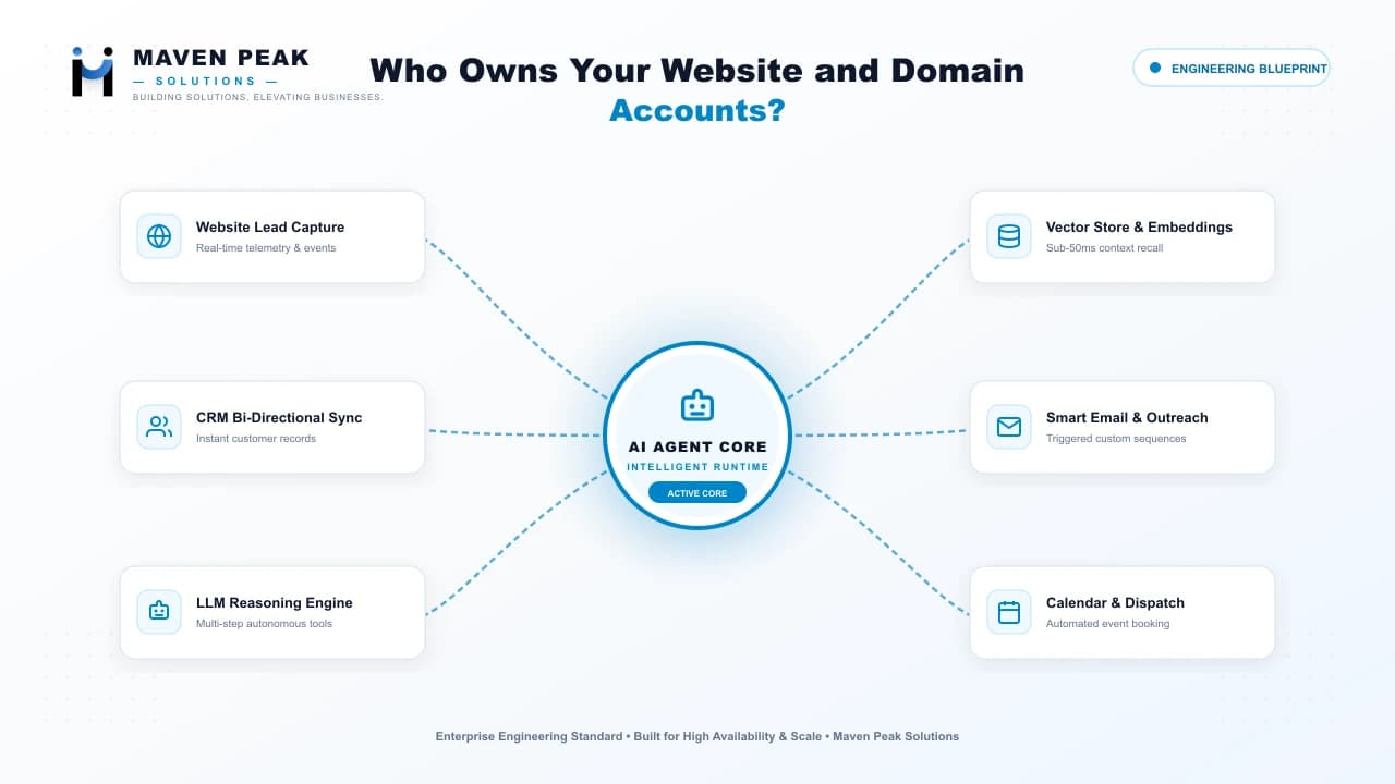 Automated Telemetry Architecture for Cloud SaaS