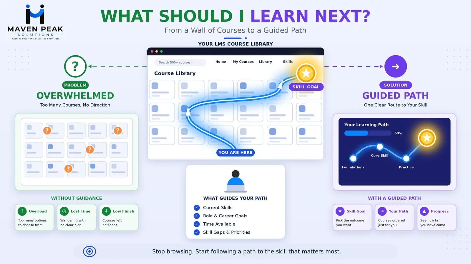 Your LMS Stores Courses. Does It Actually Help Learners Move 