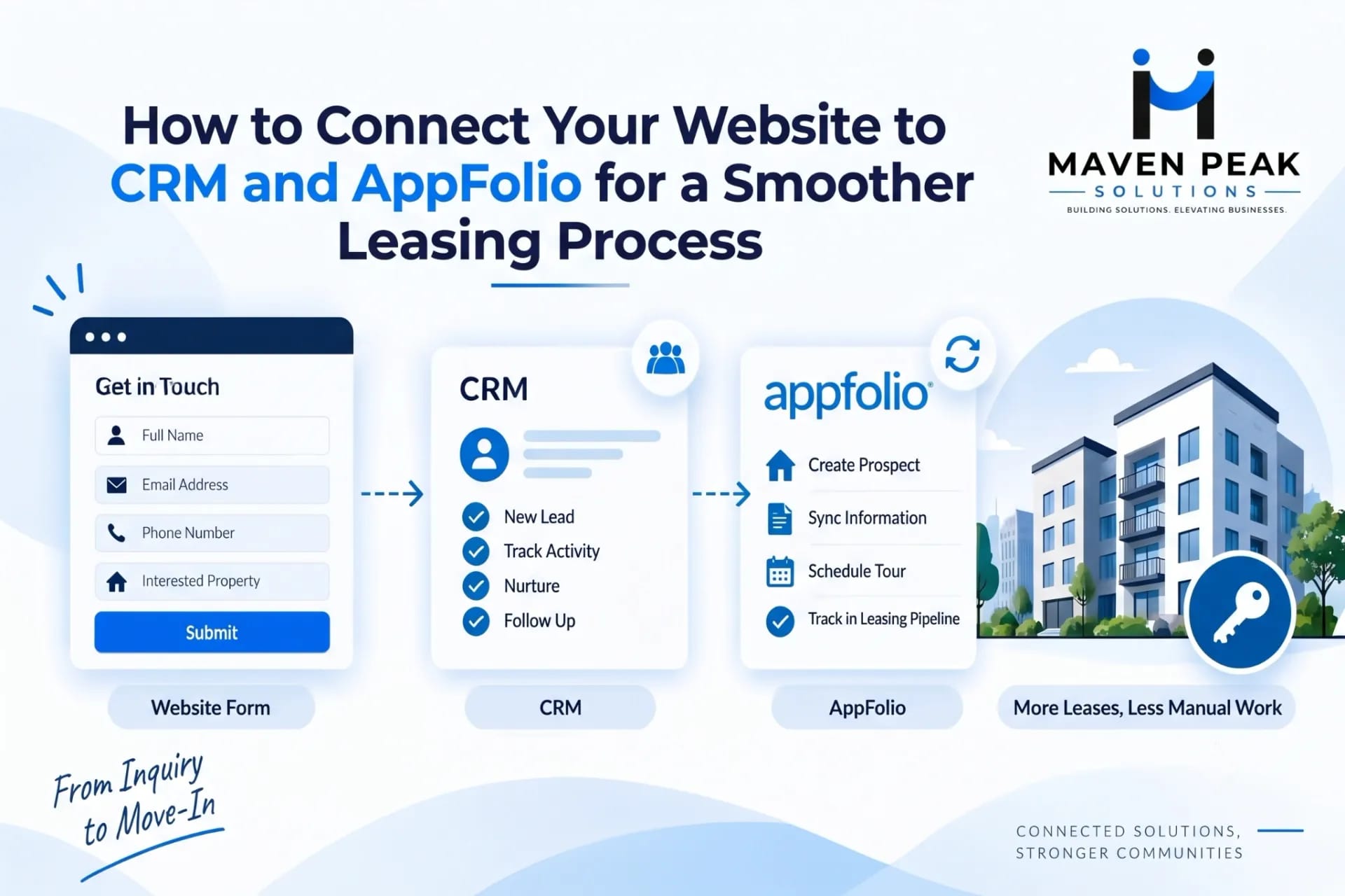AppFolio, CRM and Website Leads: How to Stop Losing Data Between Systems