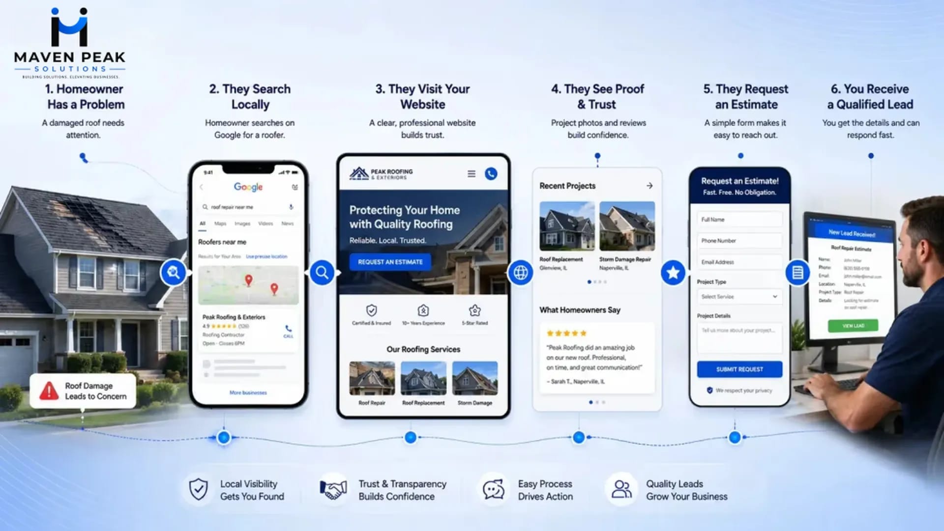 Why Every Roofing Company Needs a High-Converting Website in 2026